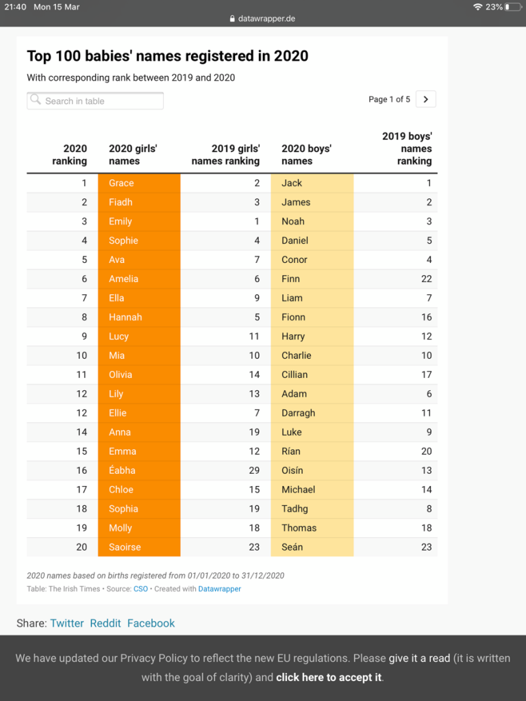 Jack and Grace most popular baby names in 2020 - Civil Certificates